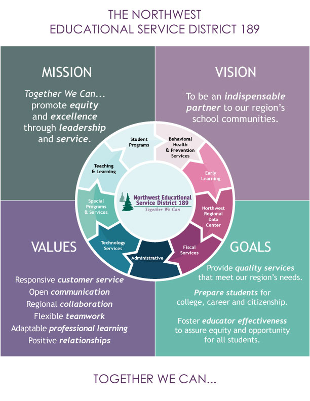 Mission, Vision, Values, Goals Graphic