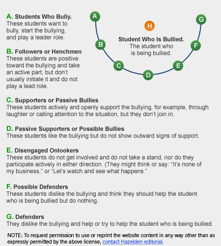 Olweus Bullying Circle Diagram