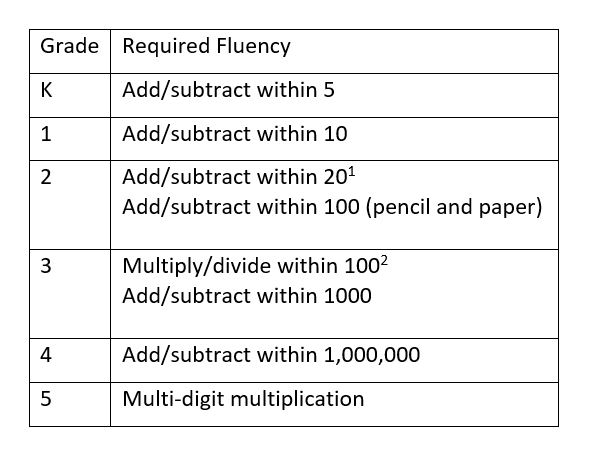 Math Fluency Chart