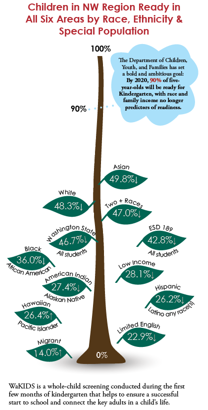 Children in the NW Region Read in All Six Areas by Race, Ethnicity & Special Population