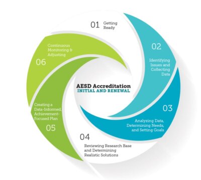 AccreditationCycle Accreditation Cycle