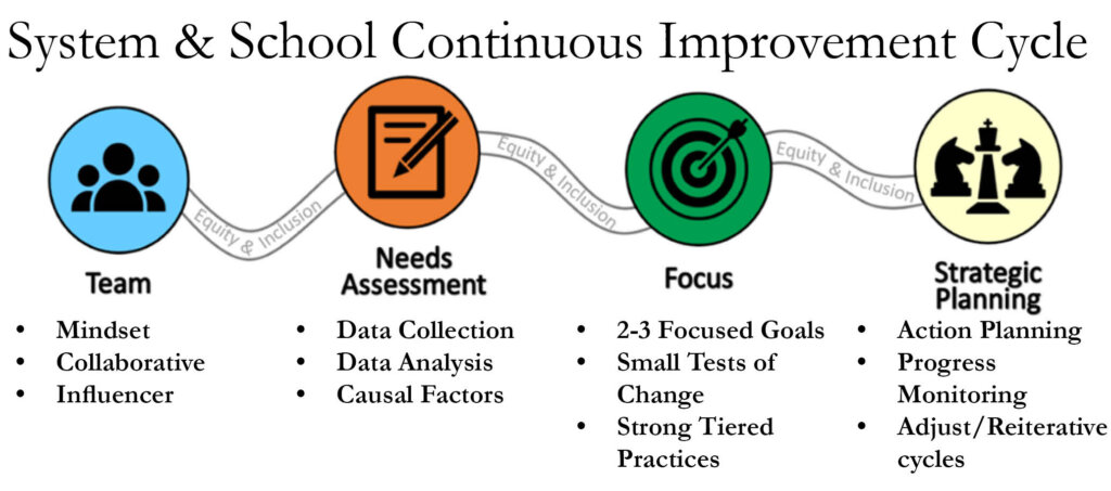Continuous Improvement Cycle chart A chart for the continuous improvement cycle, broken into the four categories of Team, Needs Assessment, Focus and Strategic Planning.
