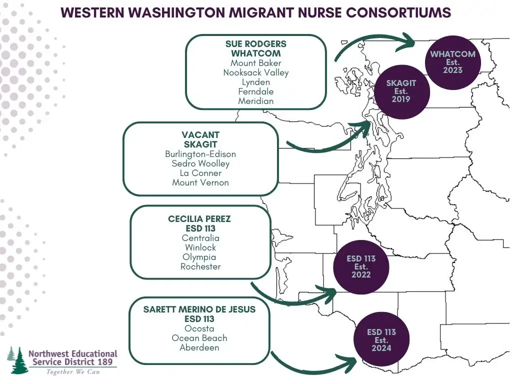 A map that shows the locations of the migrant nurse consortiums, including Sue Rodgers in Whatcom, Cecilia Perez in ESD 113 and Sarett Merino de Jesus in Esd 113. Skagit County is vacant.